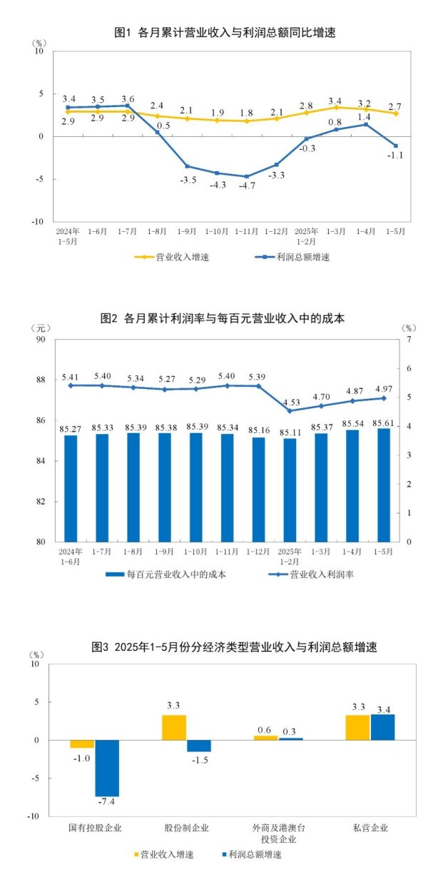 九游体育app(中国)官方网站世界限制以上工业企业完结利润总数27204.3亿元-九游会体育 ag九游会登录j9入口 j9九游会登录入口首页
